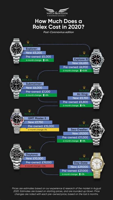 how much are rolexs worth|rolex watch average price.